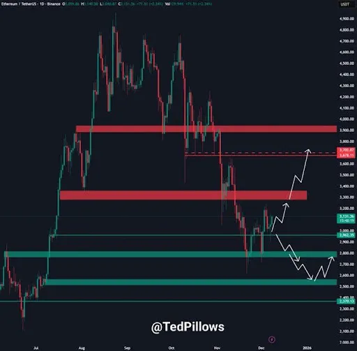 Ethereum наближається до важливого рішення: зростання чи серйозне падіння?